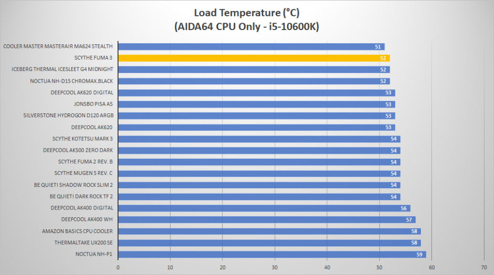 scythe fuma3 temp load1