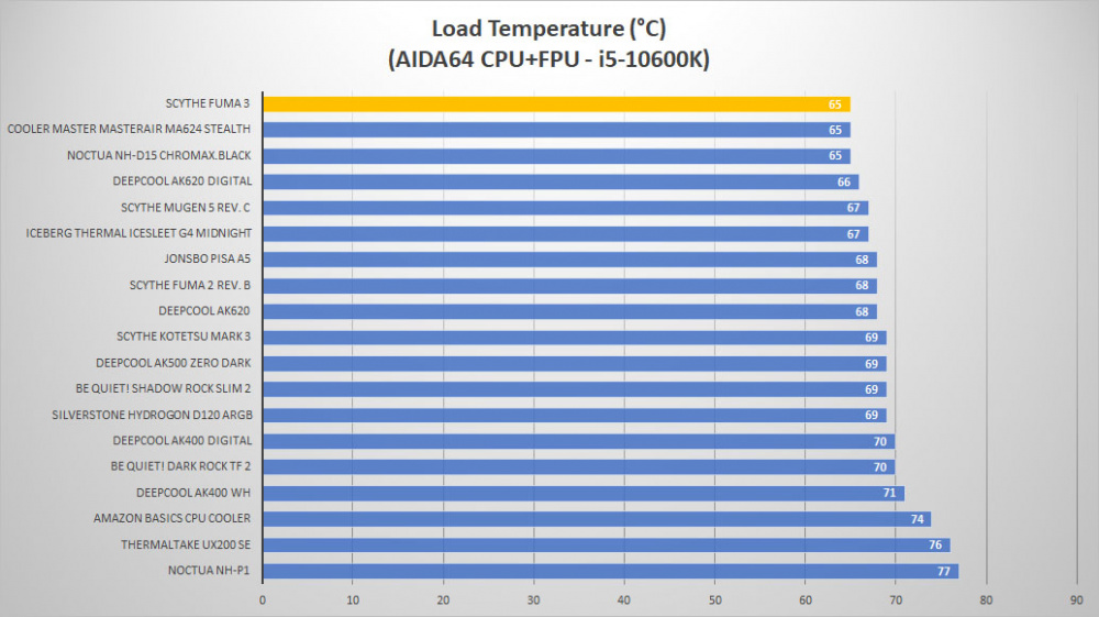scythe fuma3 temp load2