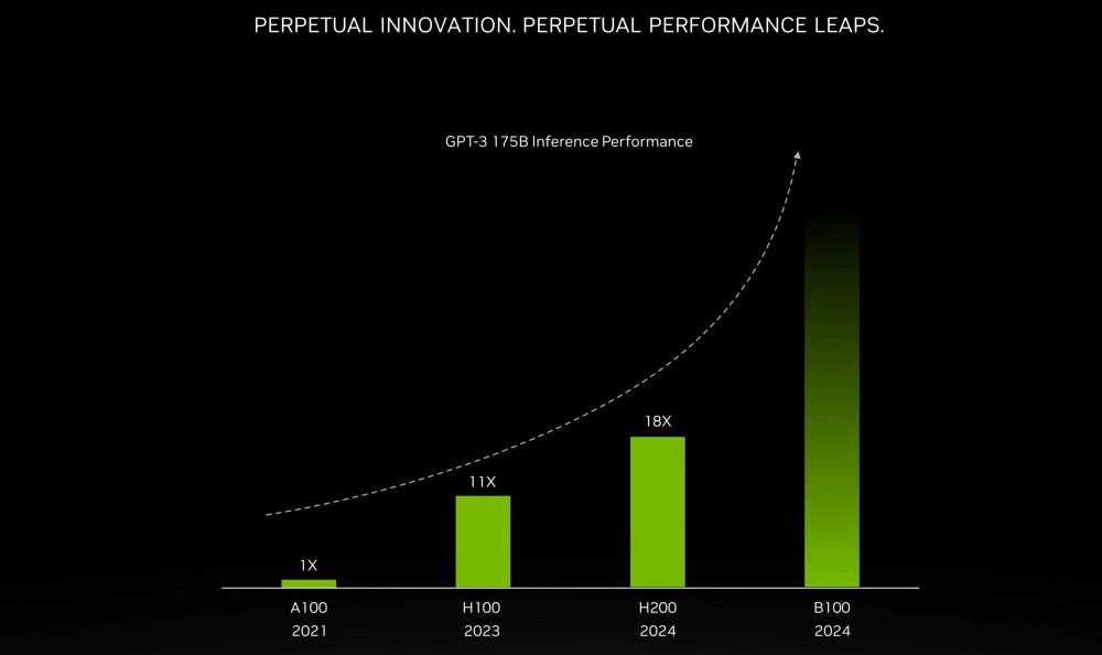NVIDIA B100 vs H200 2000x1189 1