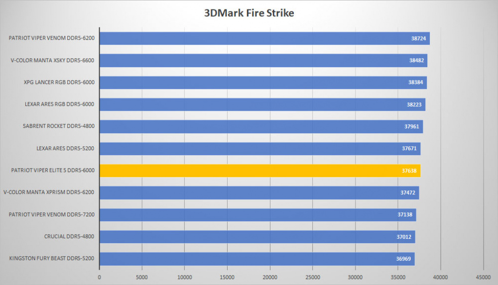 patriot viper elite5 3dmark fire