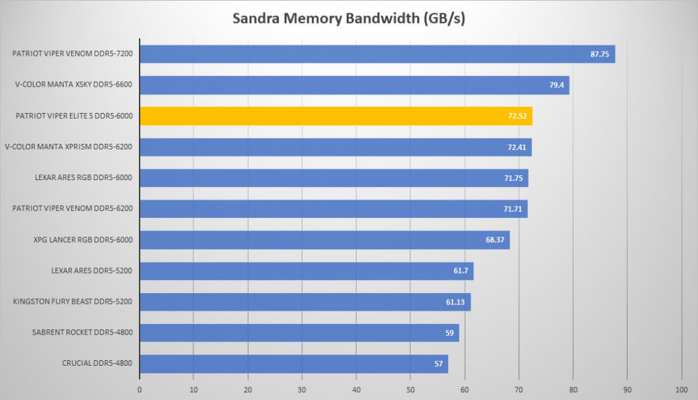 patriot viper elite5 sandra mem