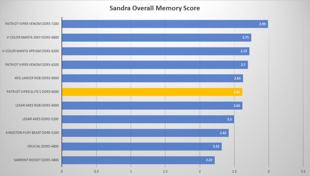 patriot viper elite5 sandra overall