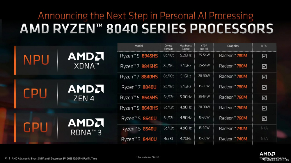 AMD RYZEN 8040 SERIES
