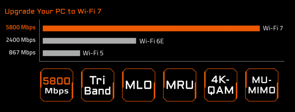 WI Fi 7 Gigabyte Expnasion card
