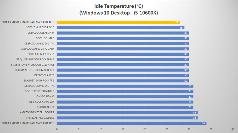 cm masterair ma824 stealth temp idle