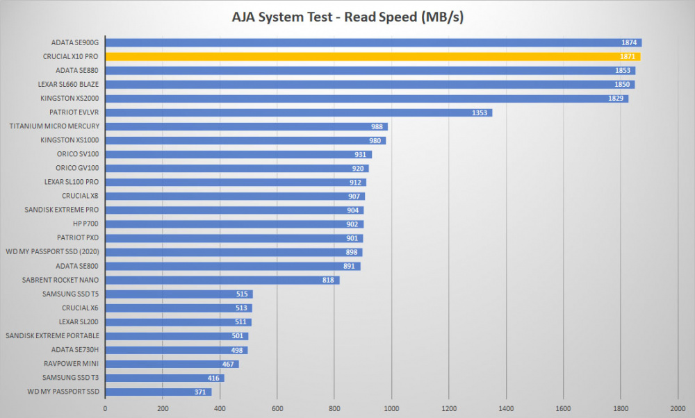 crucial x10 pro aja read graph