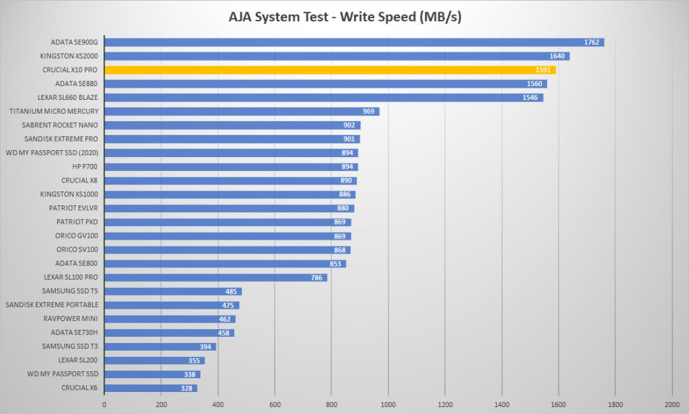 crucial x10 pro aja write graph