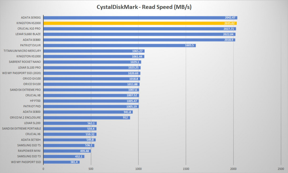 crucial x10 pro crystal read graph