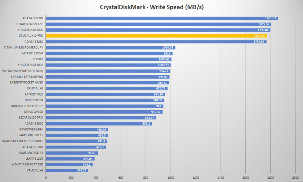 crucial x10 pro crystal write graph