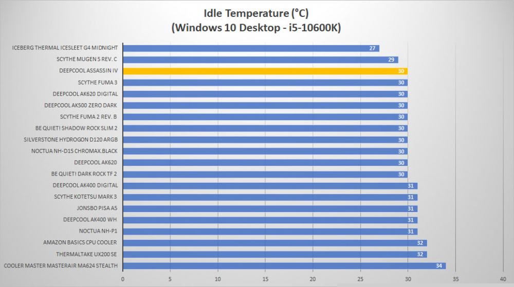 deepcool assassin iv temp idle