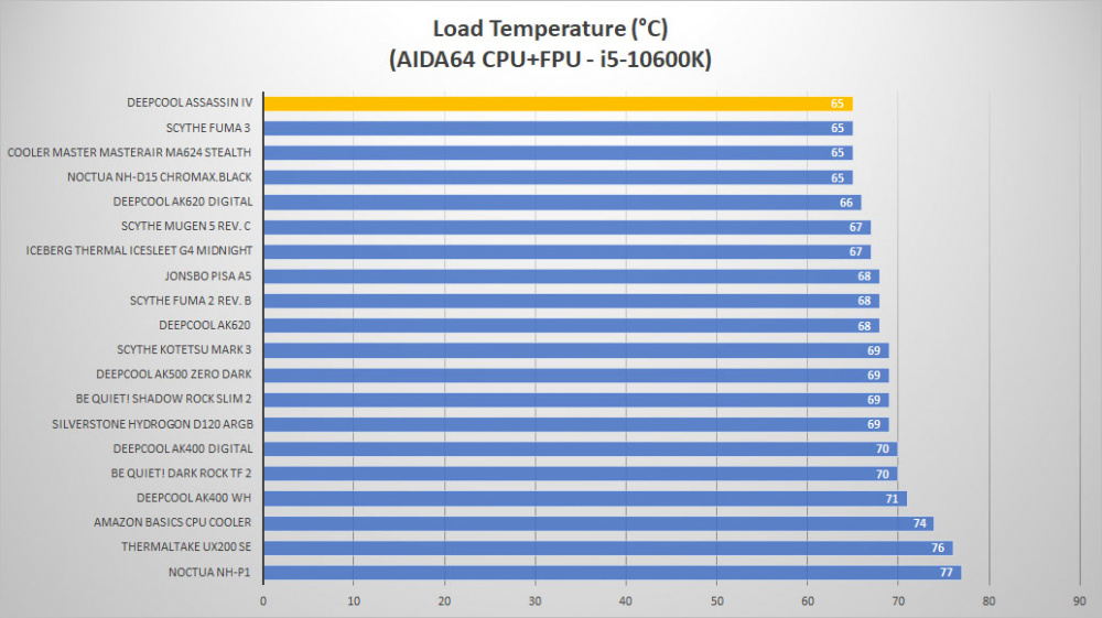 deepcool assassin iv temp load2