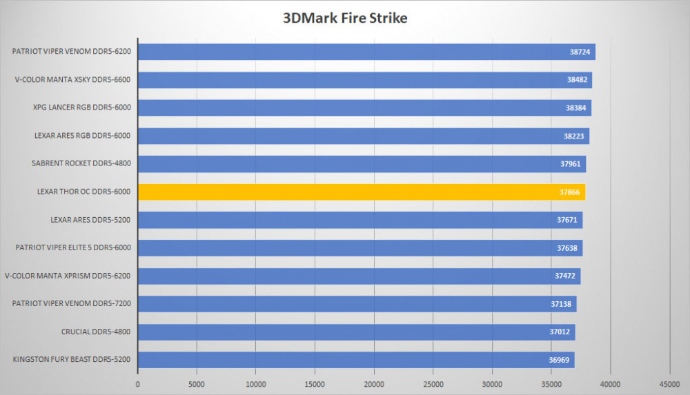 lexar thor ddr5 3dmark fire