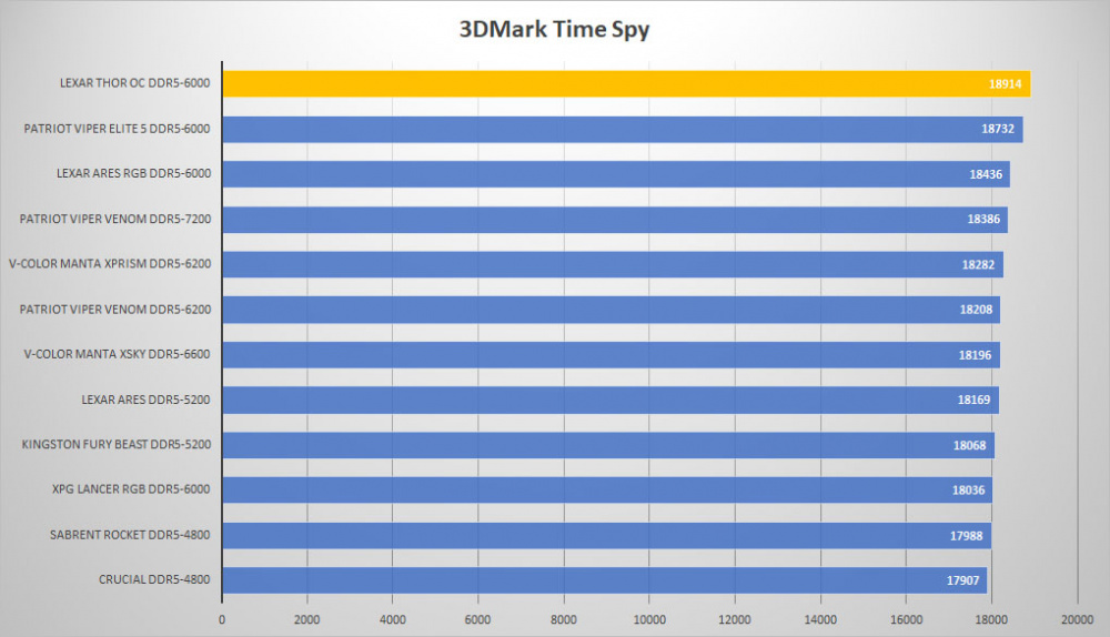 lexar thor ddr5 3dmark time