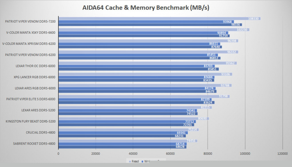 lexar thor ddr5 aida64