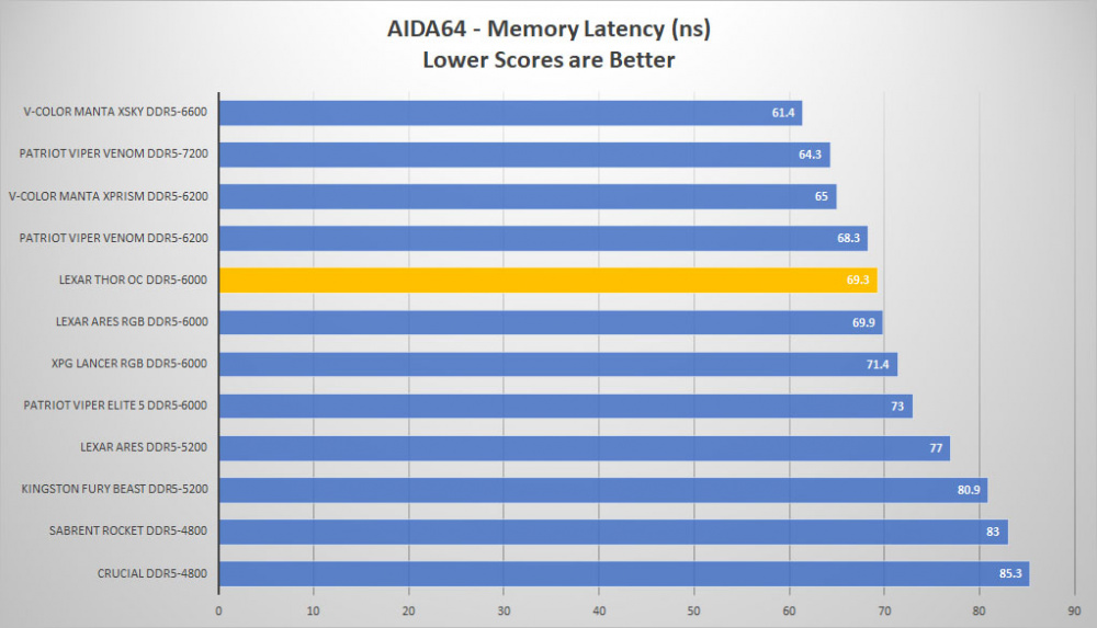 lexar thor ddr5 aida64 lat