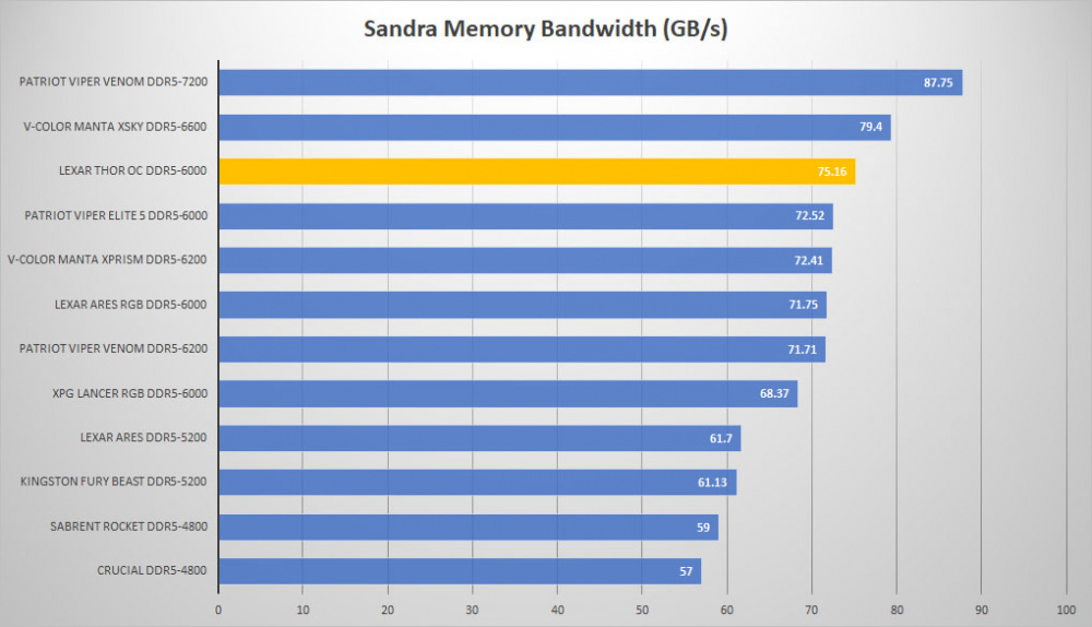lexar thor ddr5 sandra mem