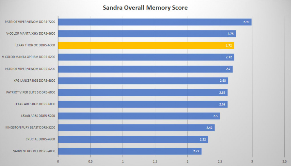 lexar thor ddr5 sandra overall