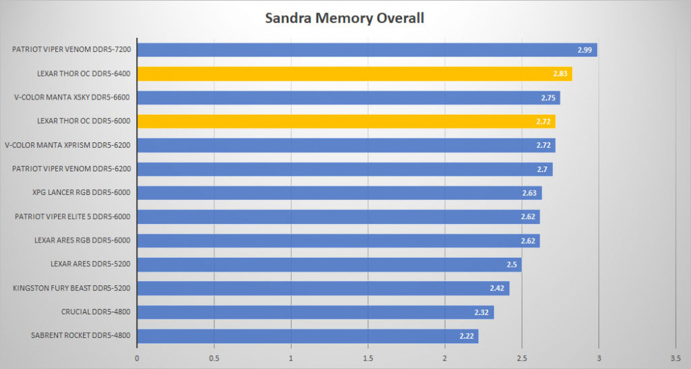 lexar thor ddr5 sandra overall oc
