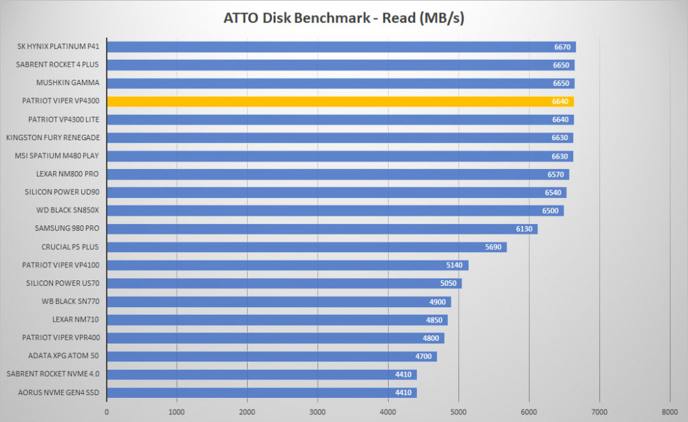 patriot viper vp4300 lite atto read graph