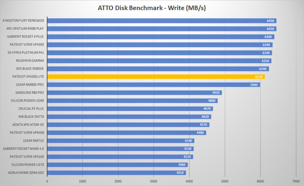 patriot viper vp4300 lite atto write graph