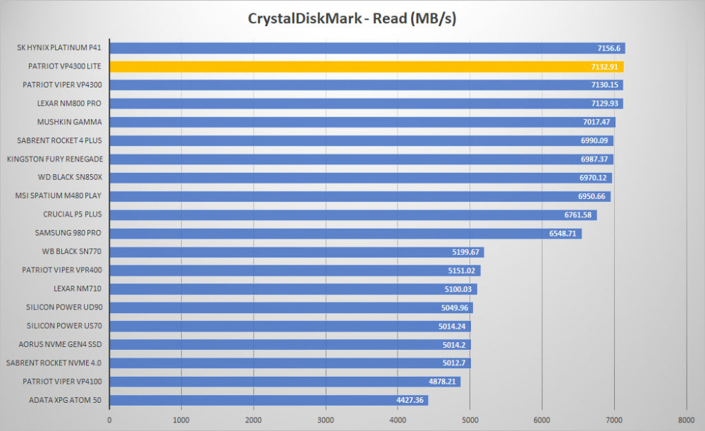 patriot viper vp4300 lite crystal read graph