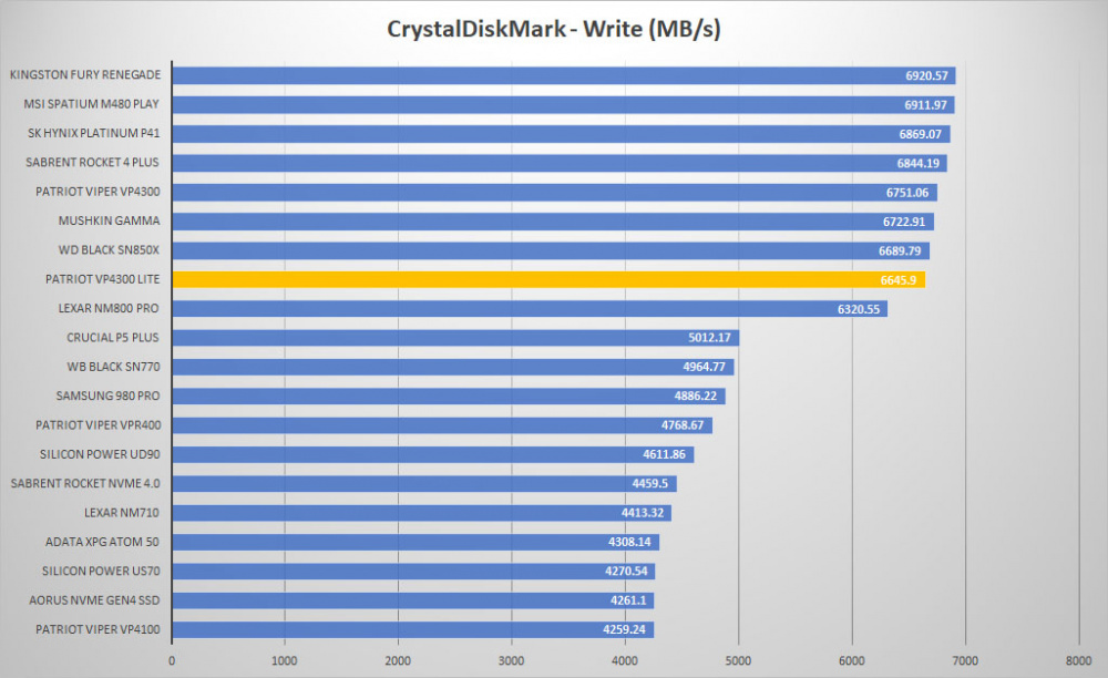 patriot viper vp4300 lite crystal write graph