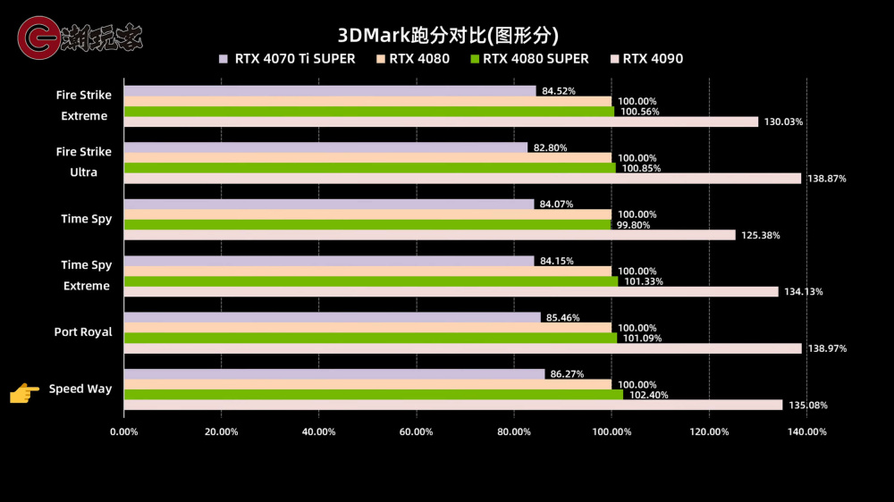 RTX4080 SUPER 3DMARK2