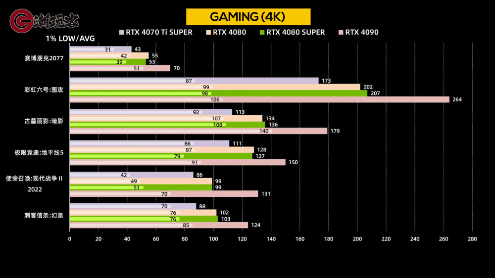 RTX4080 SUPER GAMING 4K