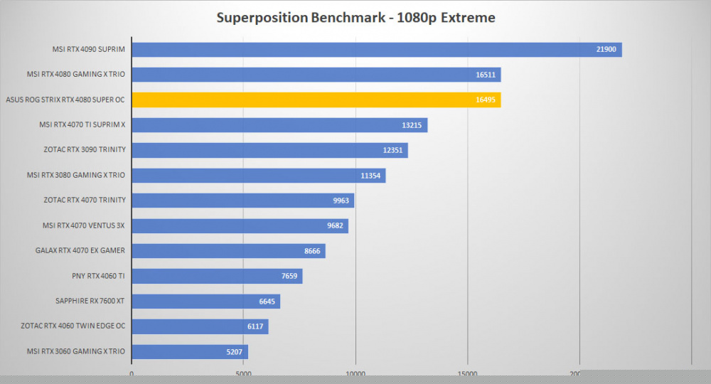 asus rtx 4080 sp 1080p