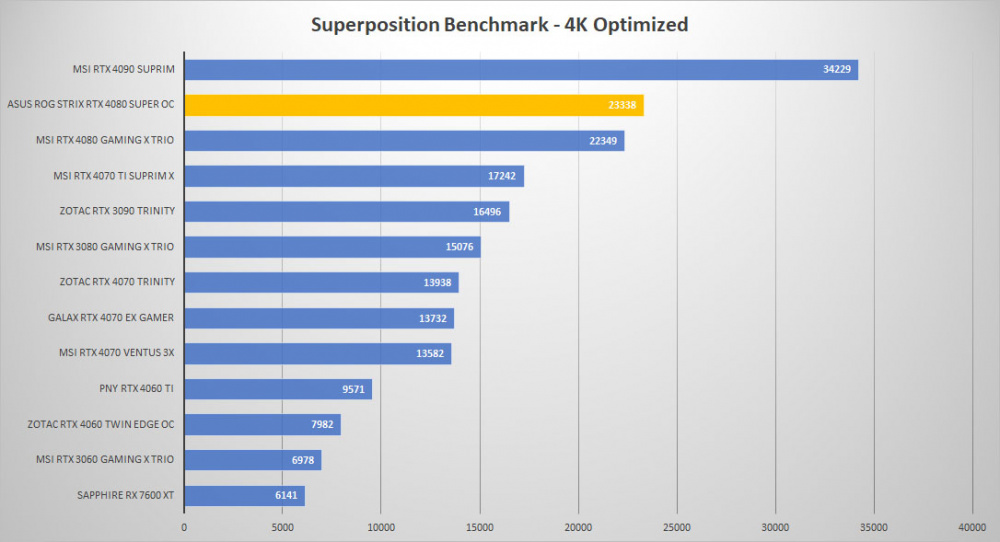 asus rtx 4080 sp 4k