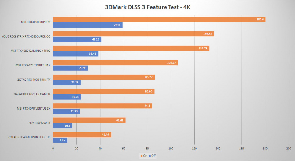 asus rtx 4080 super 3dmark dlss3