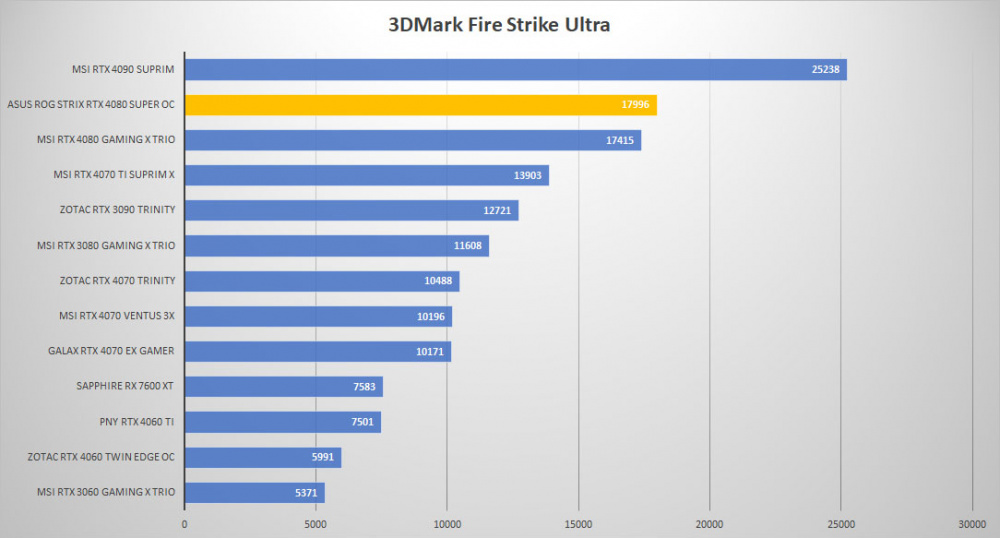 asus rtx 4080 super 3dmark fire
