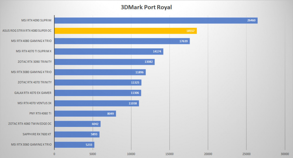 asus rtx 4080 super 3dmark port