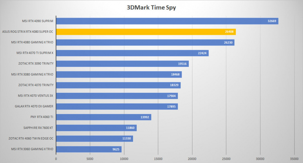 asus rtx 4080 super 3dmark time