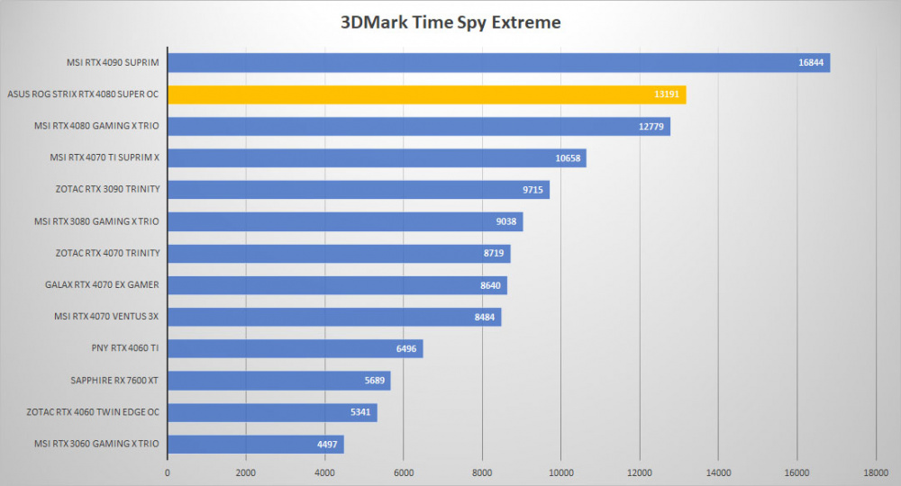 asus rtx 4080 super 3dmark time extreme