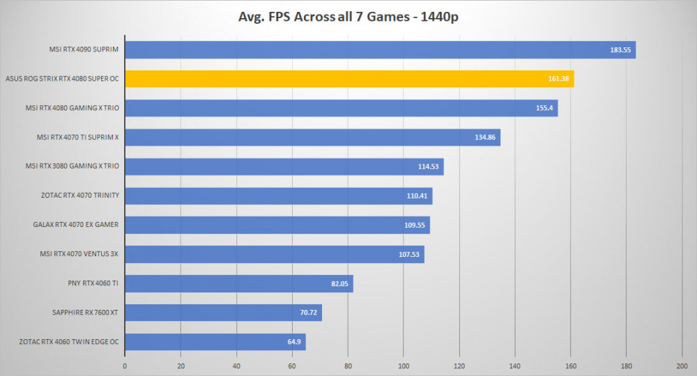 asus rtx 4080 super avg 1440p