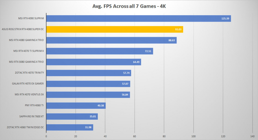 asus rtx 4080 super avg 4k