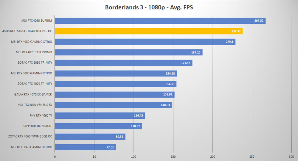 asus rtx 4080 super borderlands 1080p
