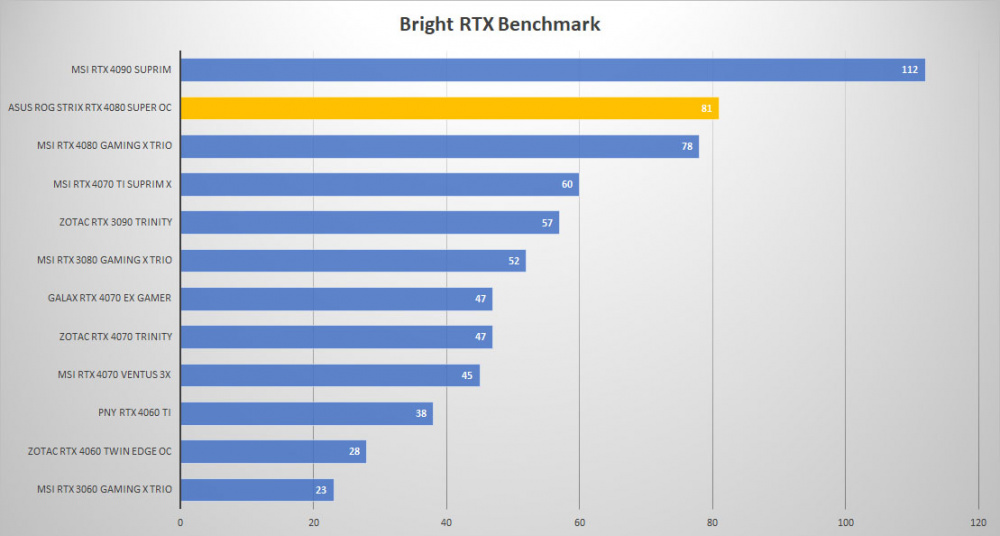 asus rtx 4080 super bright