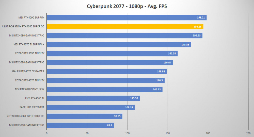asus rtx 4080 super cyberpunk 1080p