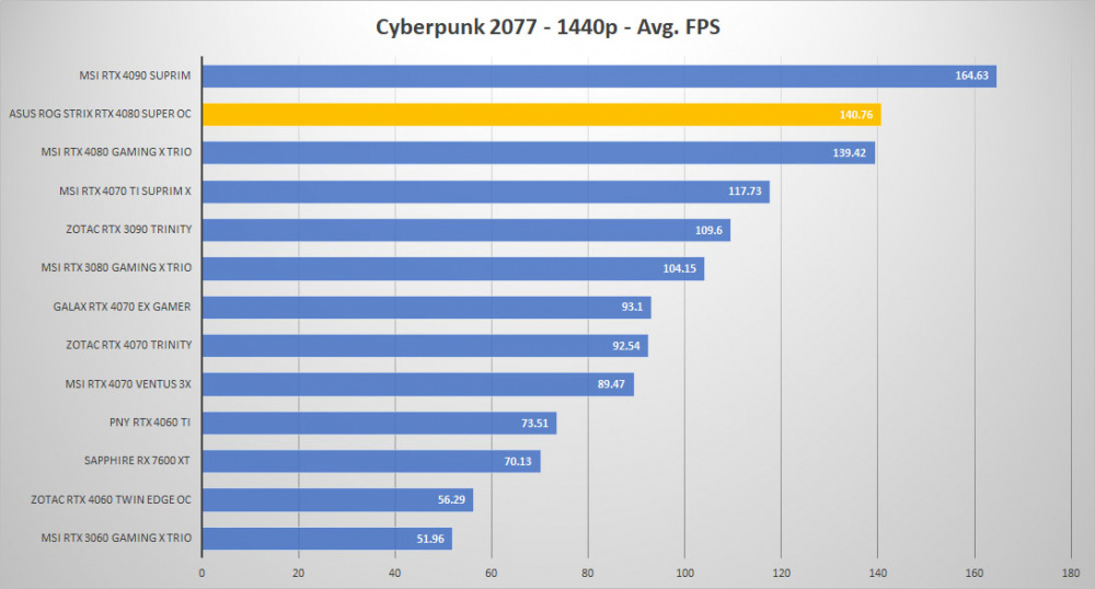 asus rtx 4080 super cyberpunk 1440p