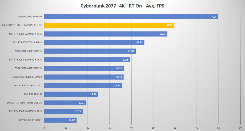 asus rtx 4080 super cyberpunk 4k RTX