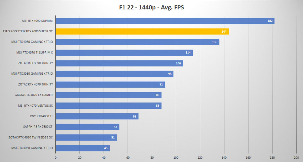 asus rtx 4080 super f1 1440p