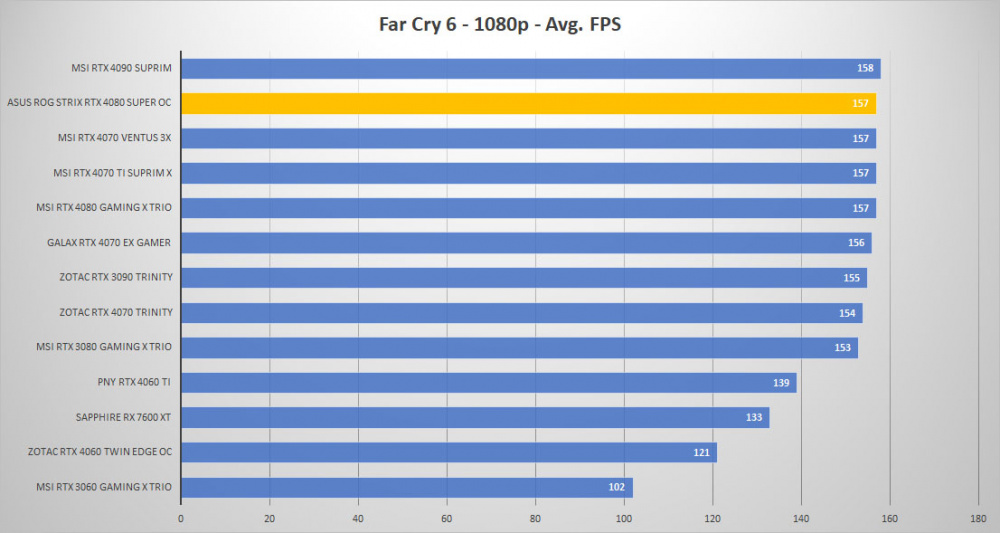 asus rtx 4080 super farcry 1080p