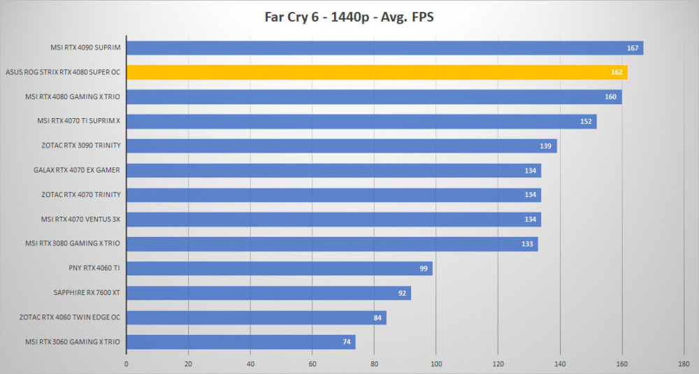 asus rtx 4080 super farcry 1440p