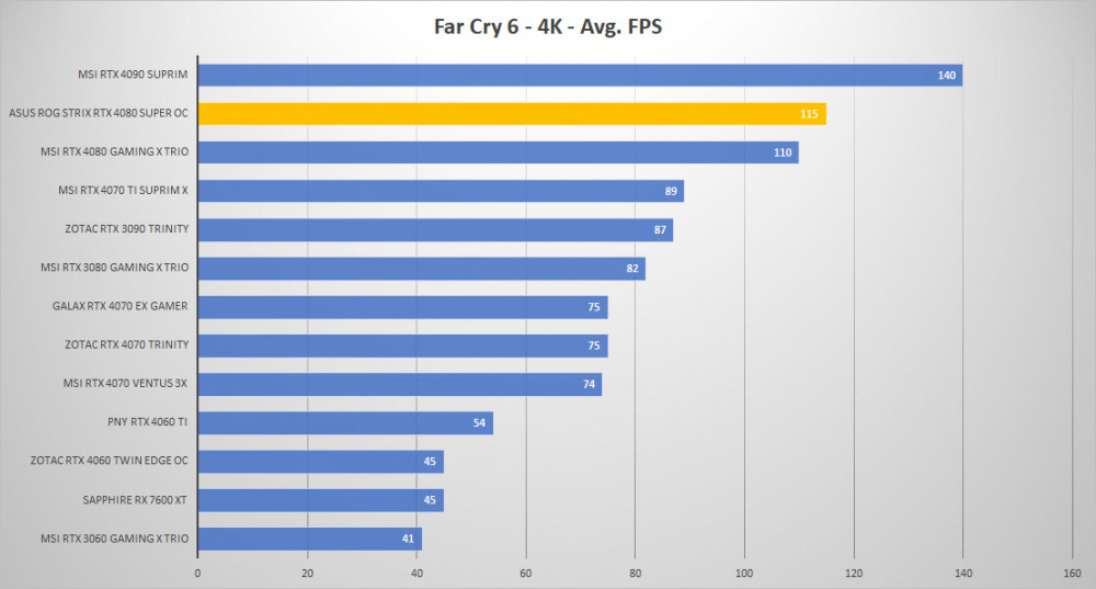 asus rtx 4080 super farcry 4k