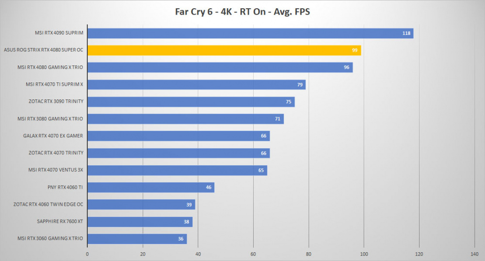 asus rtx 4080 super farcry 4k RTX