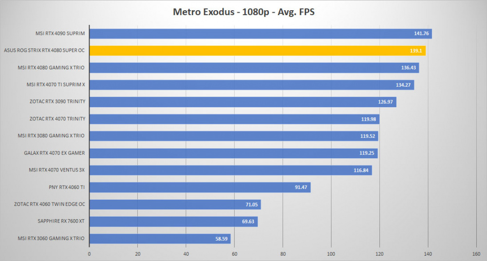asus rtx 4080 super metro 1080p