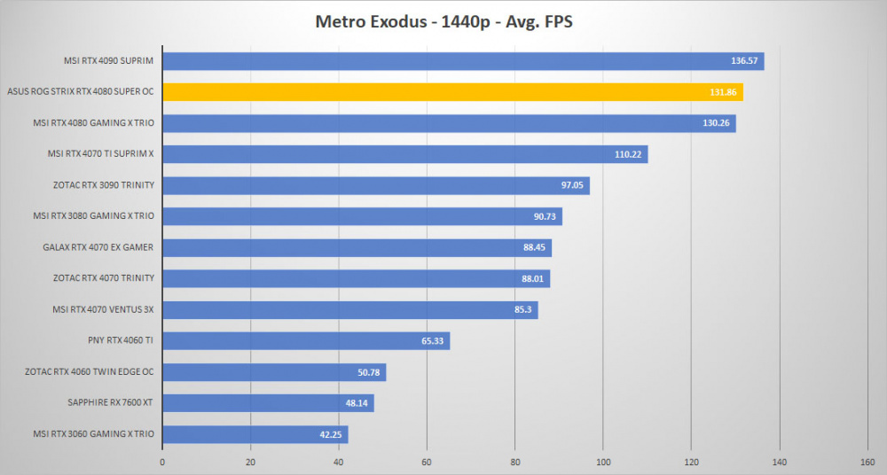 asus rtx 4080 super metro 1440p