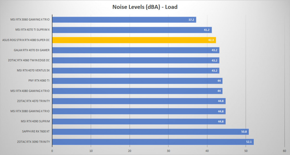 asus rtx 4080 super noise load